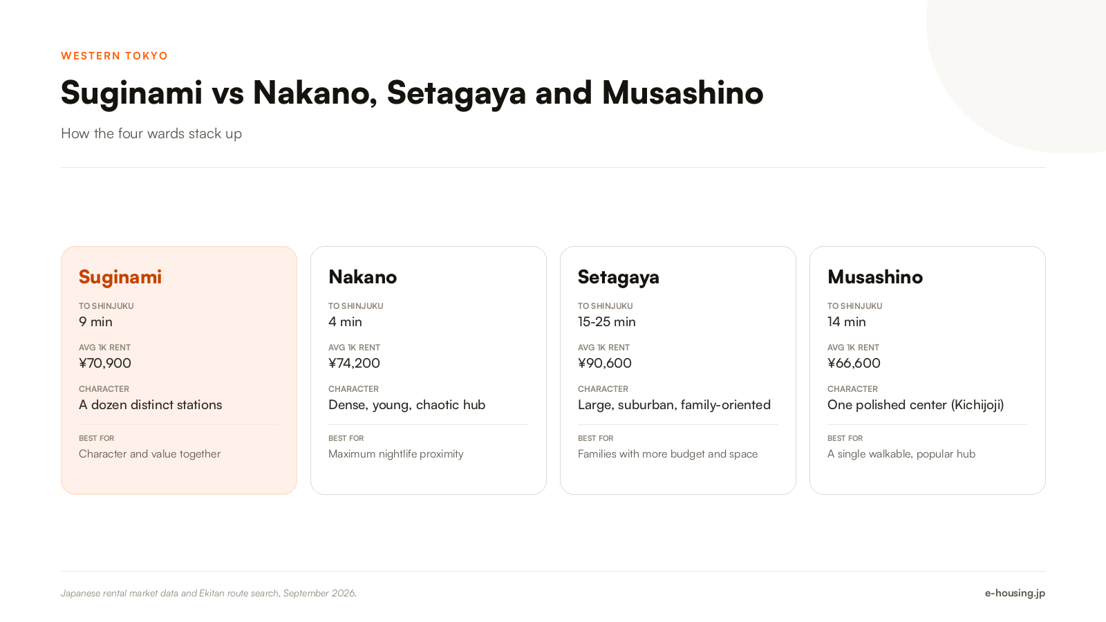 suginami-vs-nakano-setagaya-musashino-comparison.png