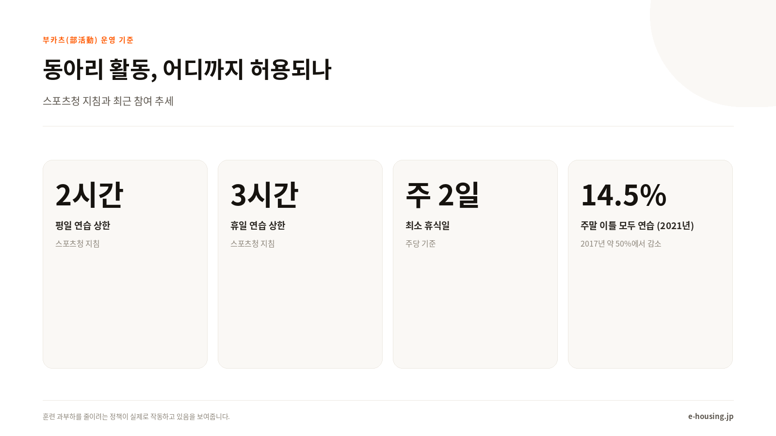 부카츠 연습시간 제한과 참여율