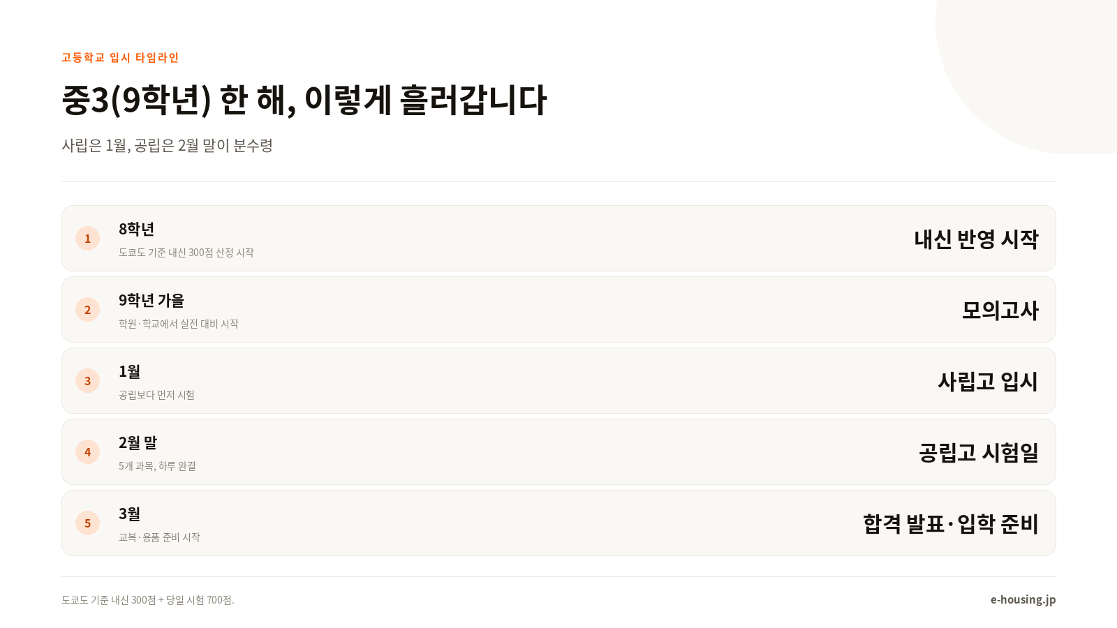 일본 고등학교 입시 타임라인