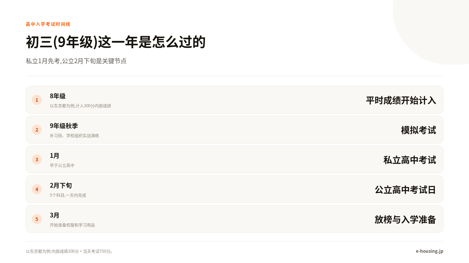 日本高中入学考试时间线