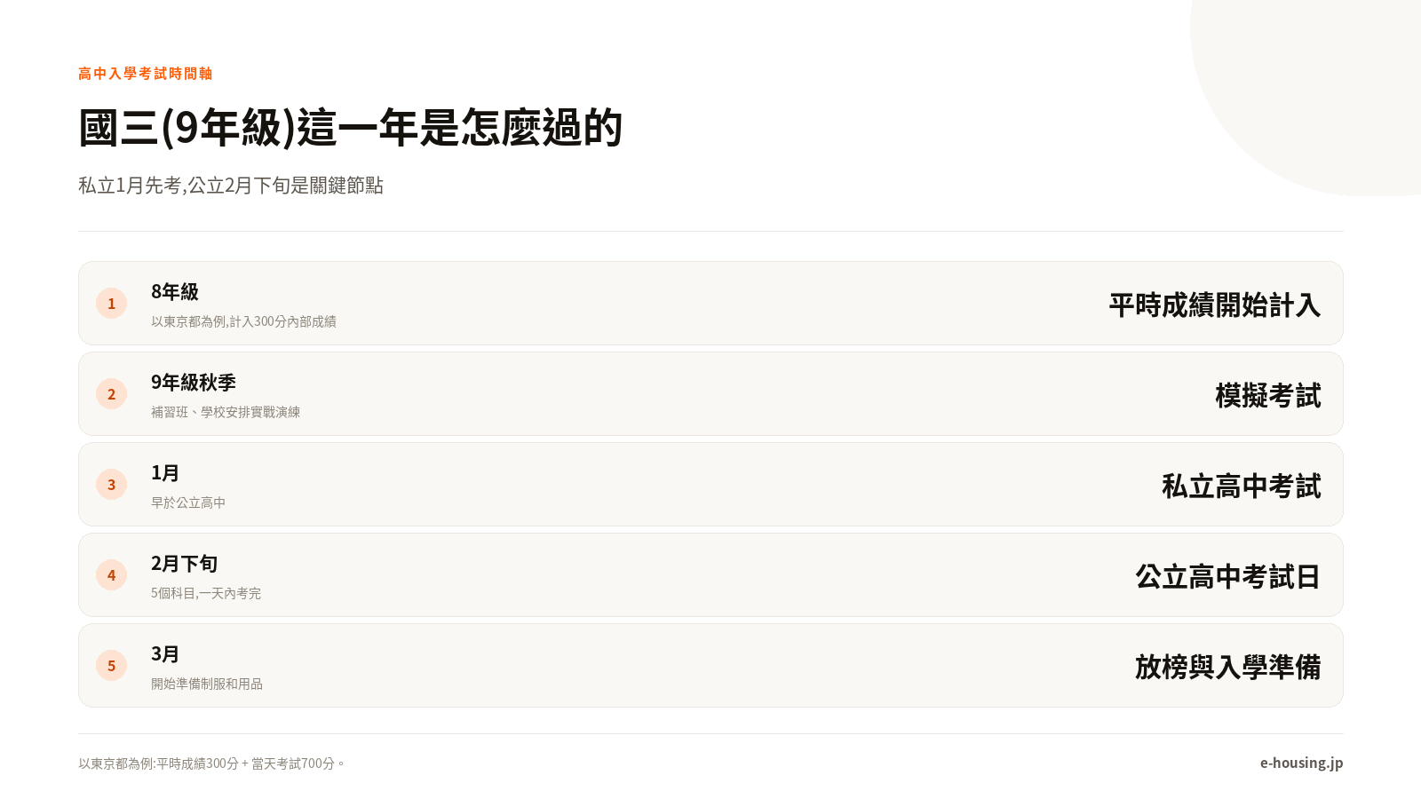日本高中入學考試時間軸