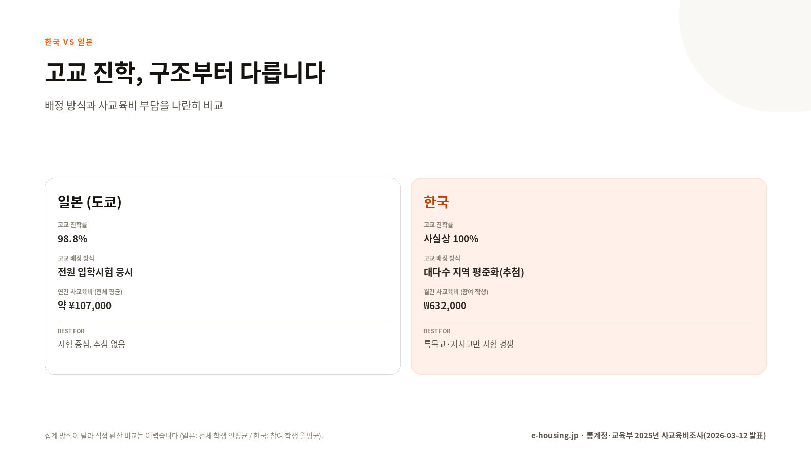 한국과 일본의 고교 진학 구조 비교