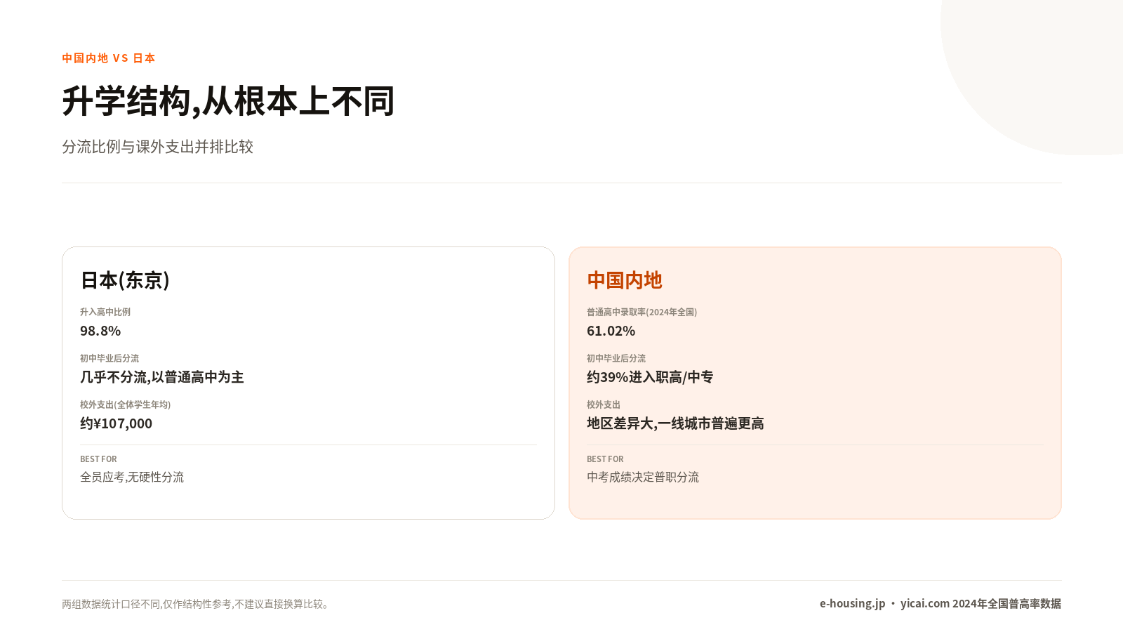 中国内地与日本的升学结构对比