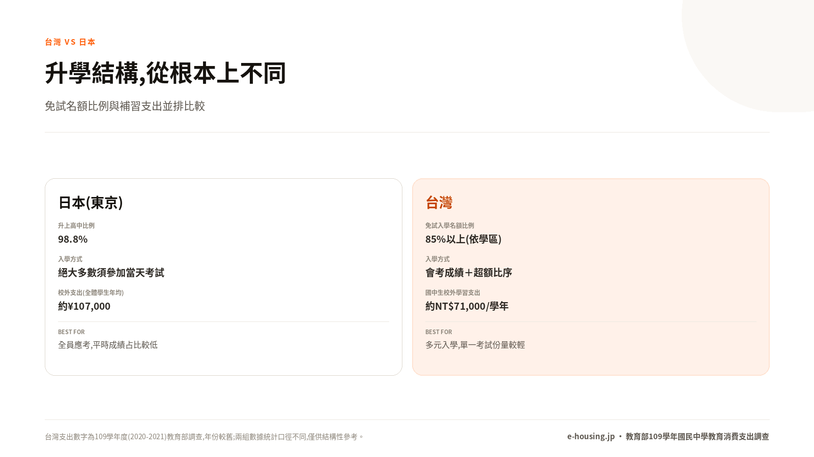 台灣與日本的升學結構對比