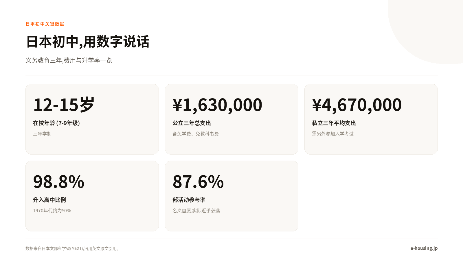 日本初中关键数据