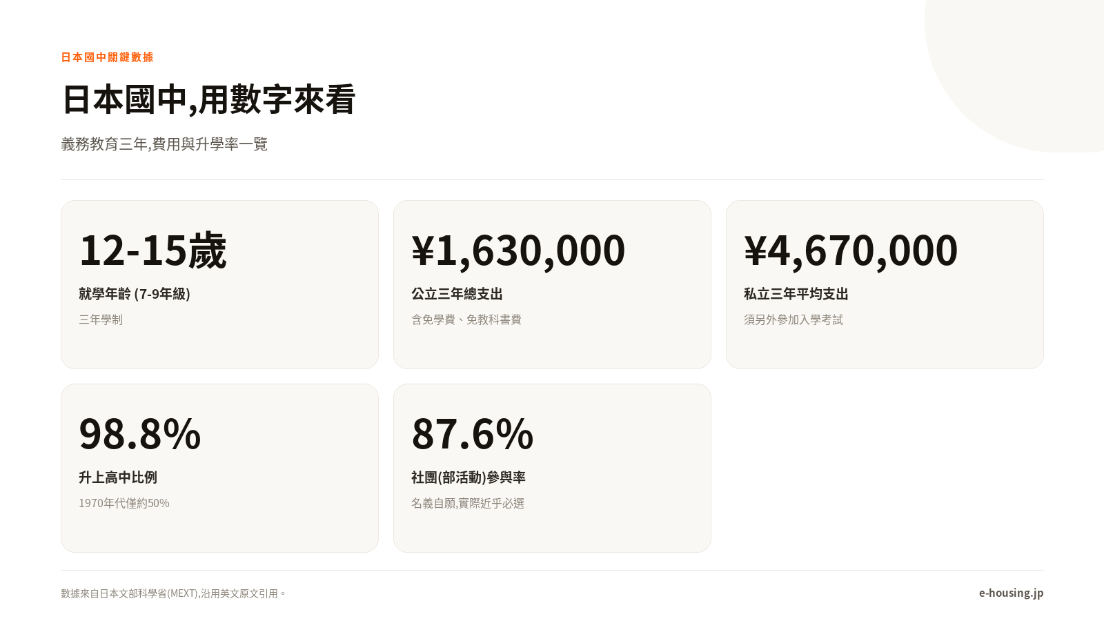 日本國中關鍵數據