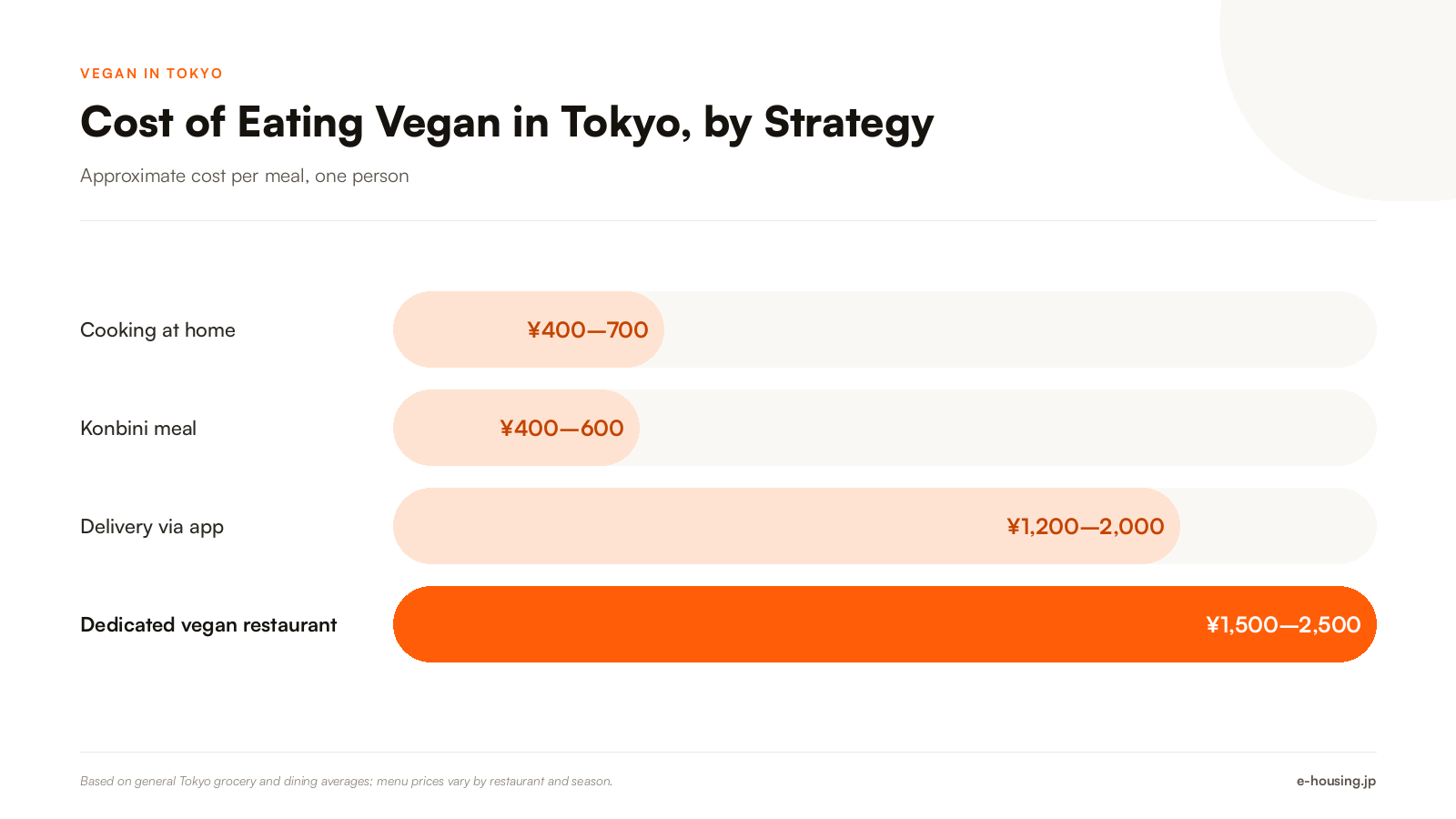 cost-of-eating-vegan-in-tokyo-by-strategy.png