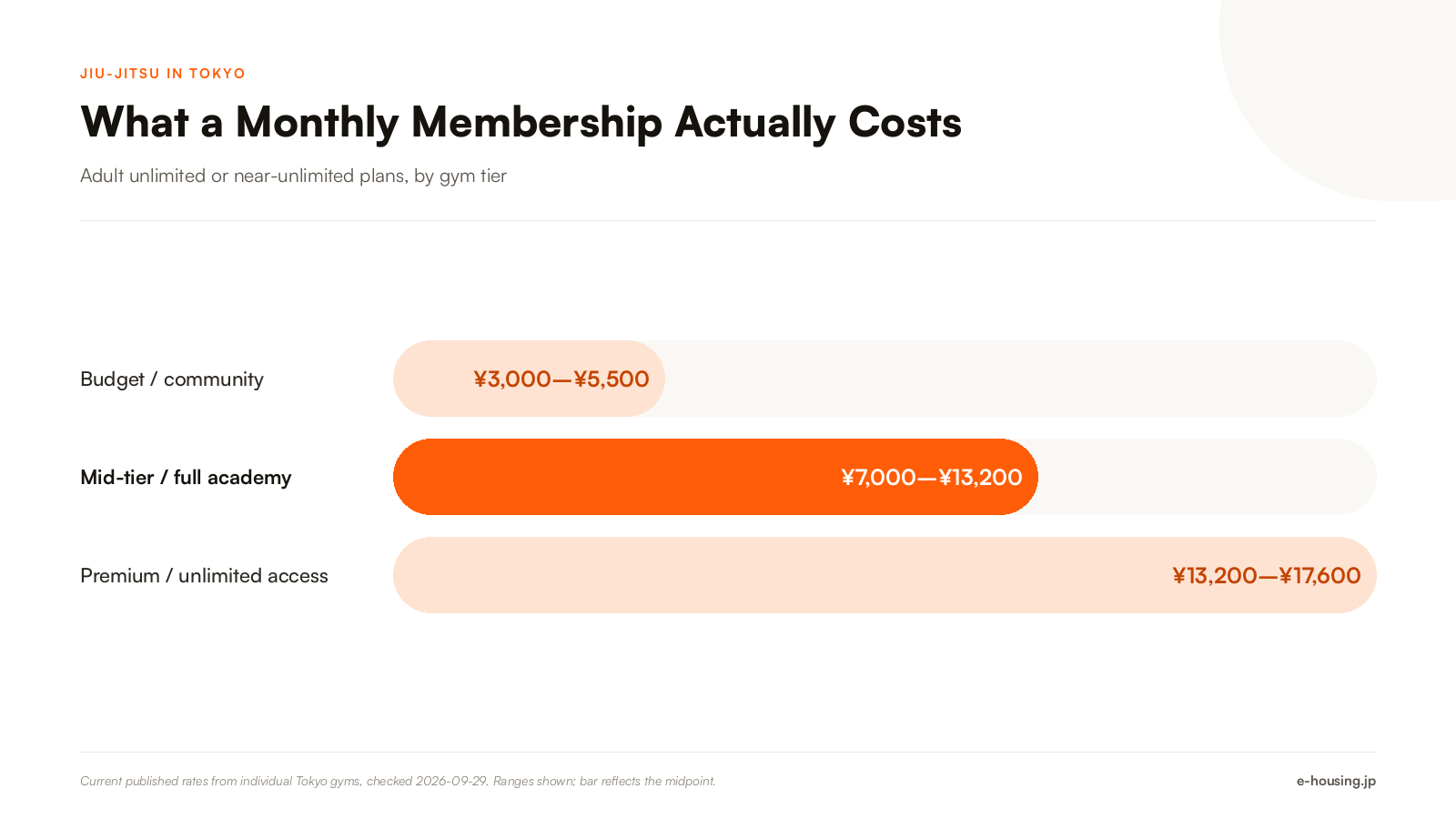jiu-jitsu-tokyo-monthly-cost-by-gym-tier-2026.png