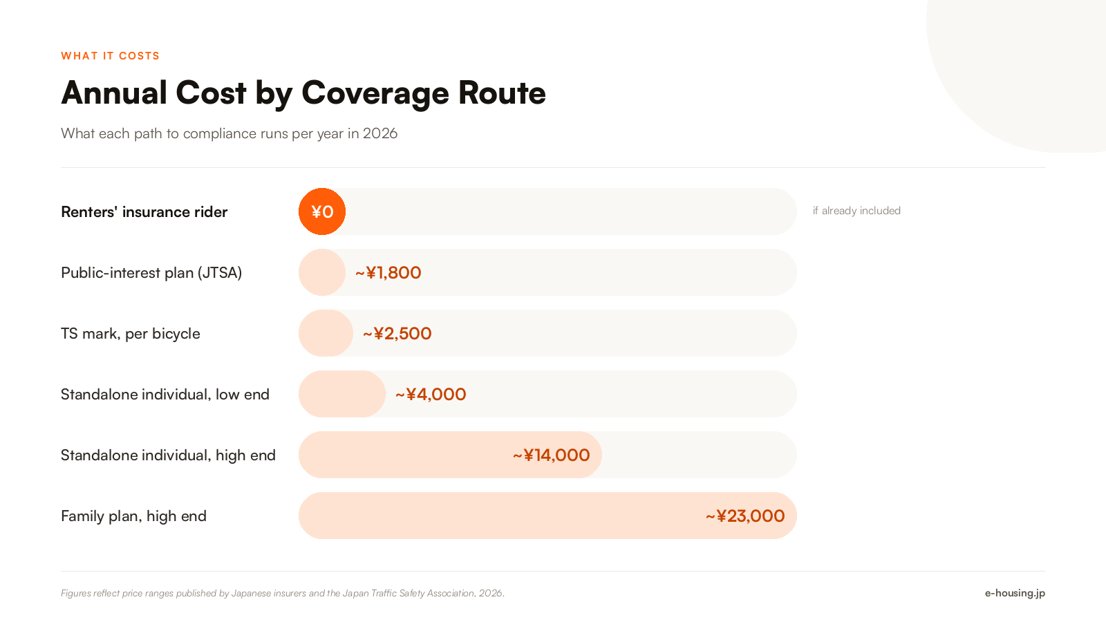 bicycle-insurance-japan-annual-cost-by-coverage-route.png