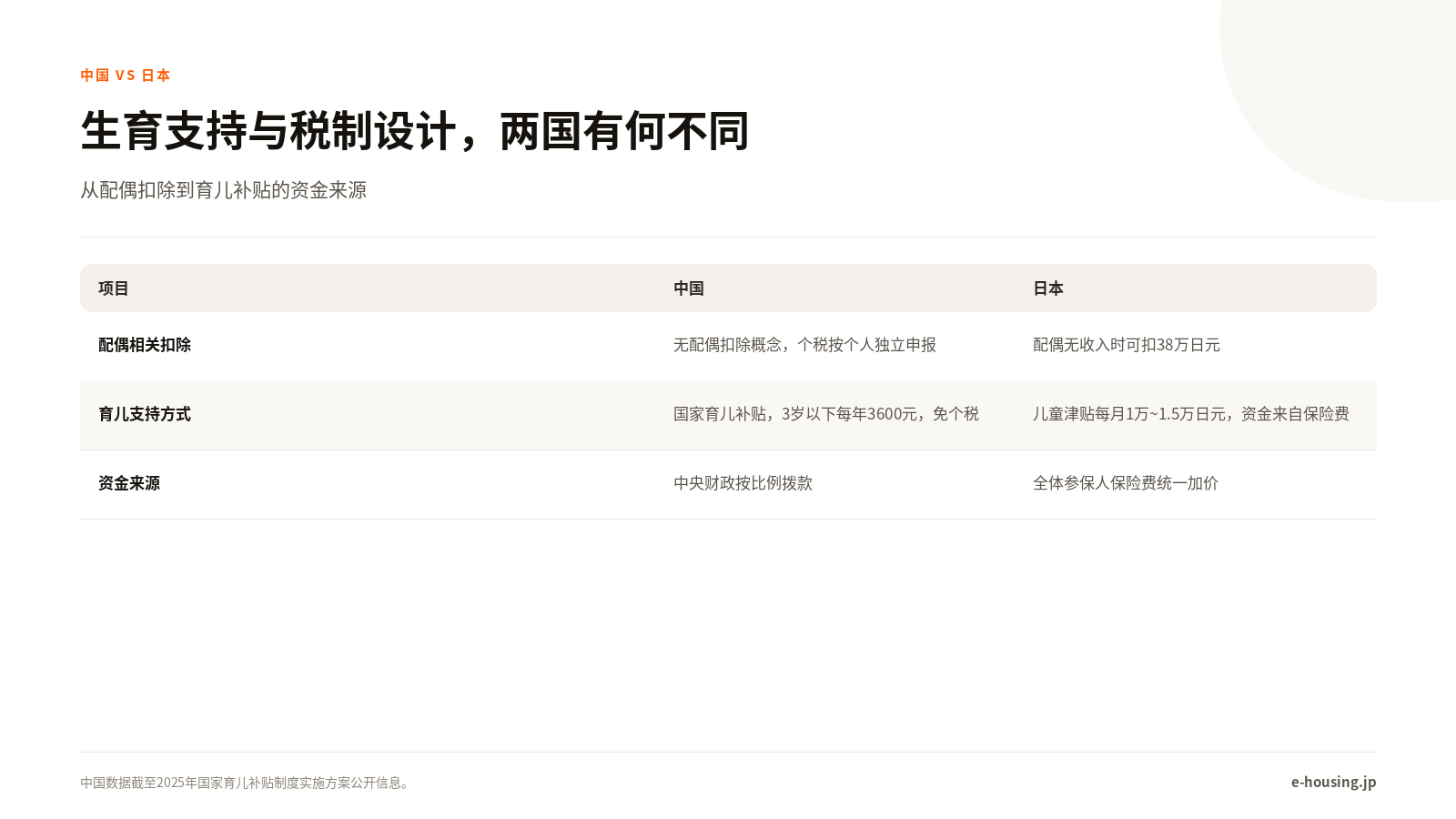 中国与日本的生育支持与税制对比