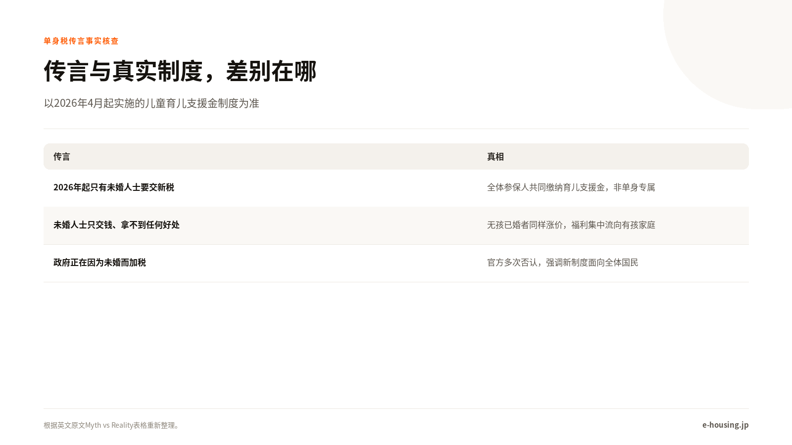 单身税传言 vs 真实制度对照表