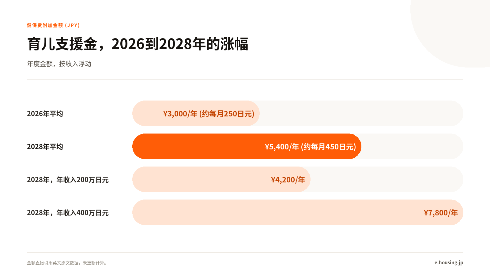 2026年到2028年保险费上调金额
