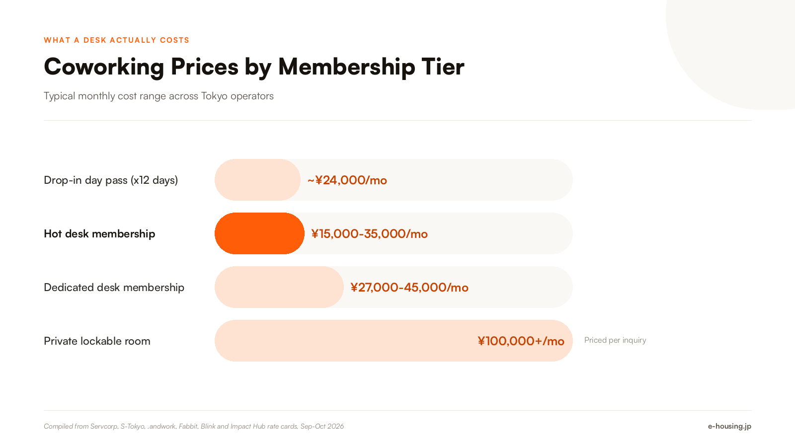 coworking-spaces-tokyo-average-cost-by-membership-tier-2026.png