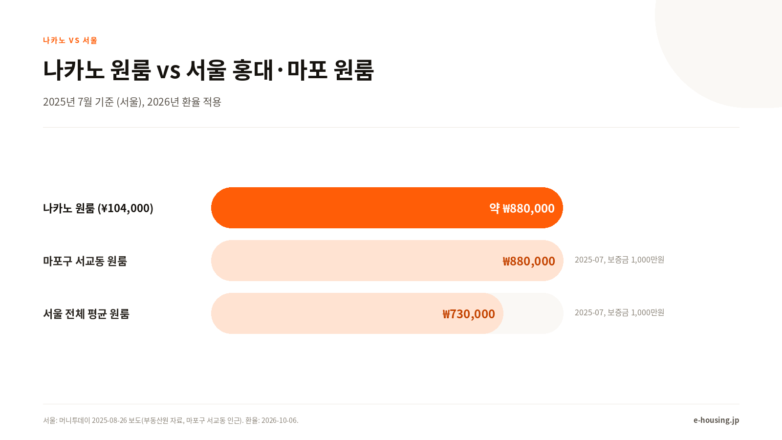 나카노 vs 서울 홍대·마포 월세 비교