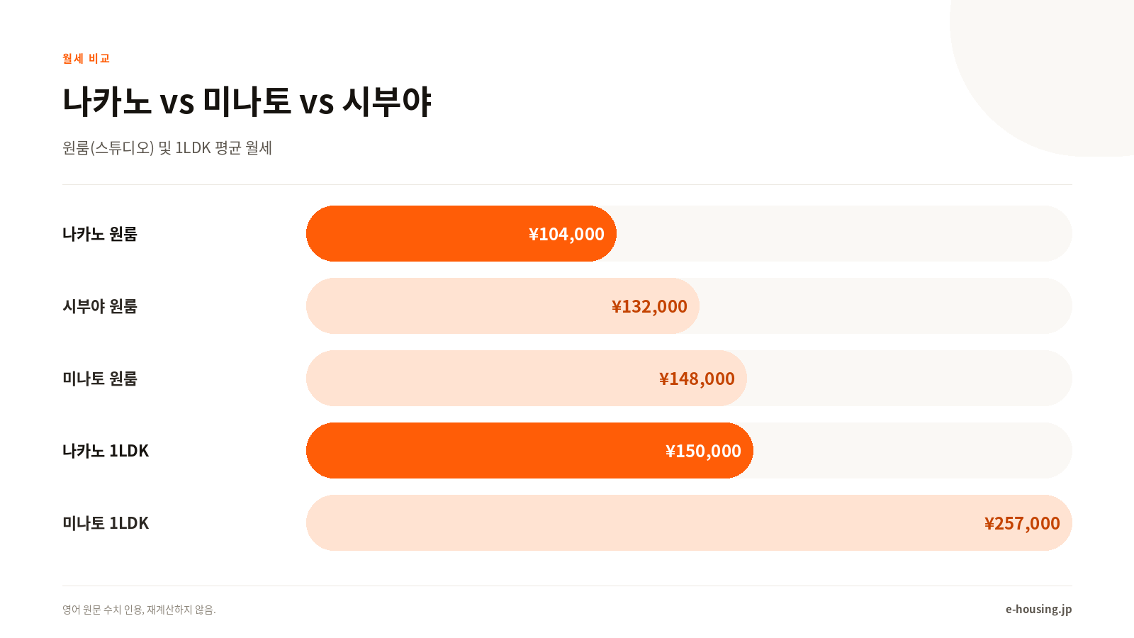 월세 비교: 나카노 vs 미나토 vs 시부야