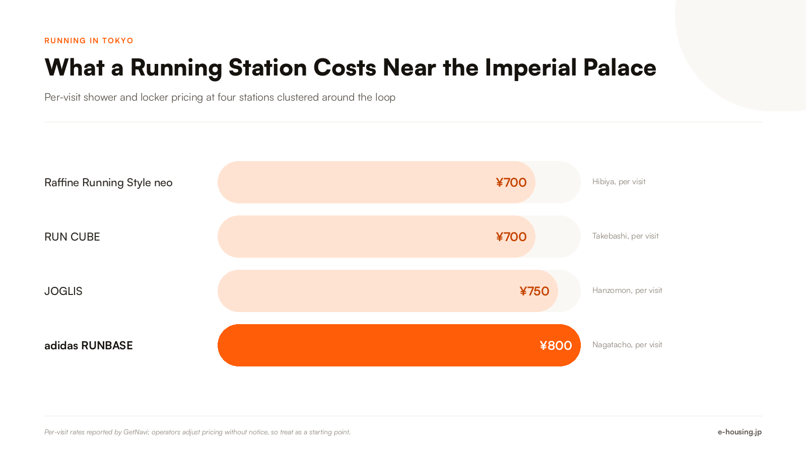 running-station-cost-tokyo-comparison.png