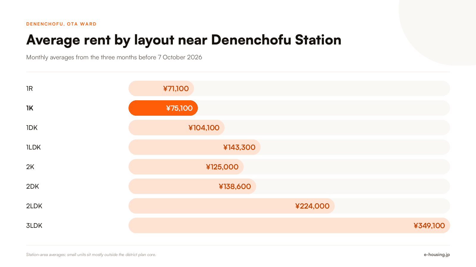denenchofu-tokyo-average-rent-by-apartment-layout-2026.png