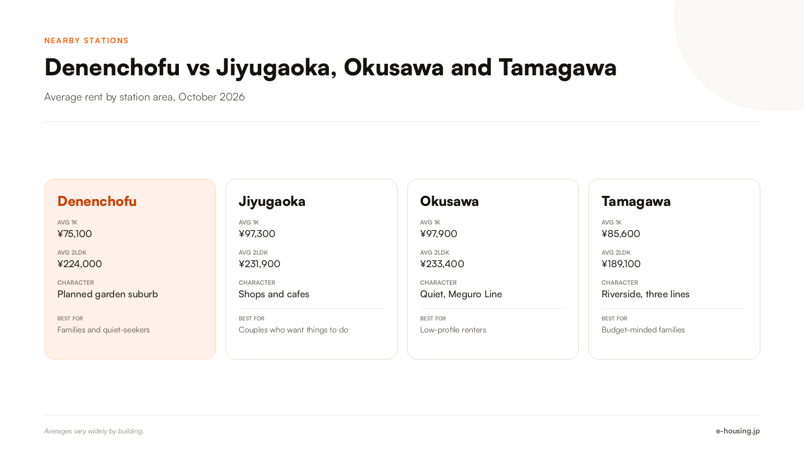 denenchofu-vs-jiyugaoka-okusawa-tamagawa-rent-comparison.png