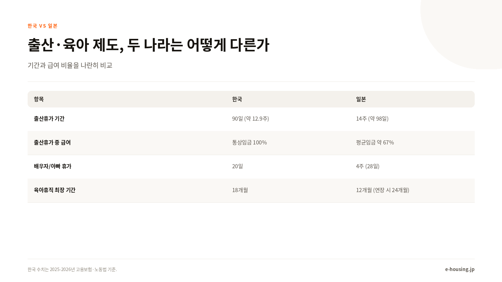 출산·육아 제도, 두 나라는 어떻게 다른가