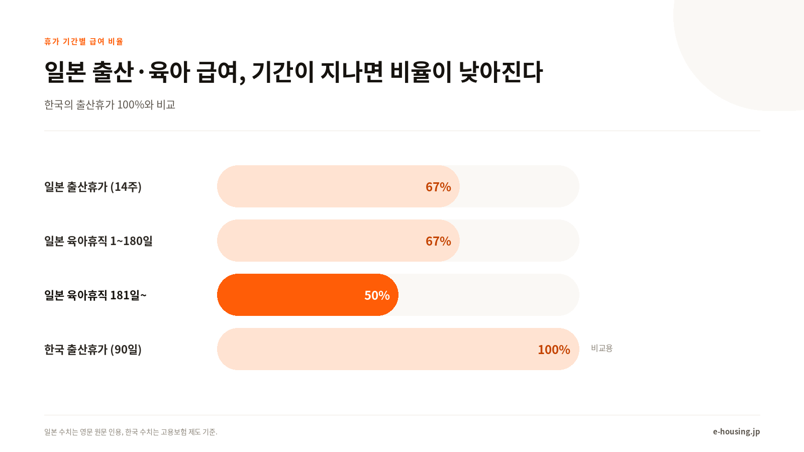 일본 출산·육아 급여, 기간이 지나면 비율이 낮아진다