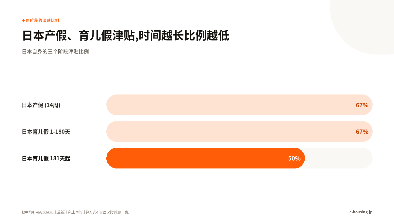 日本产假、育儿假津贴,时间越长比例越低
