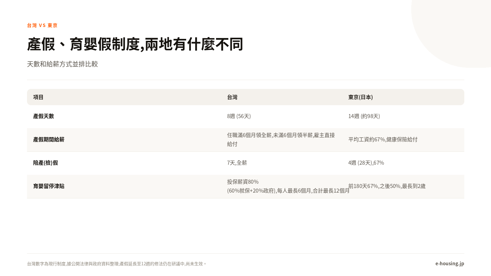 產假、育嬰假制度,兩地有什麼不同