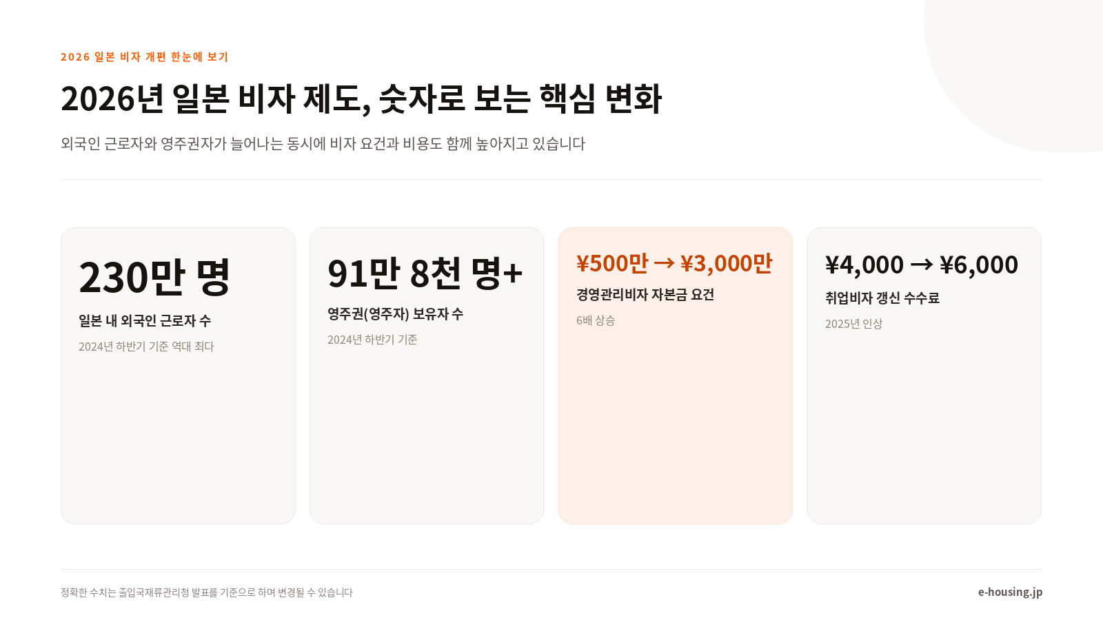 2026년 일본 비자 제도, 숫자로 보는 핵심 변화