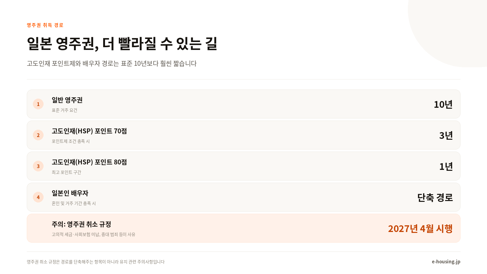 일본 영주권, 더 빨라질 수 있는 길