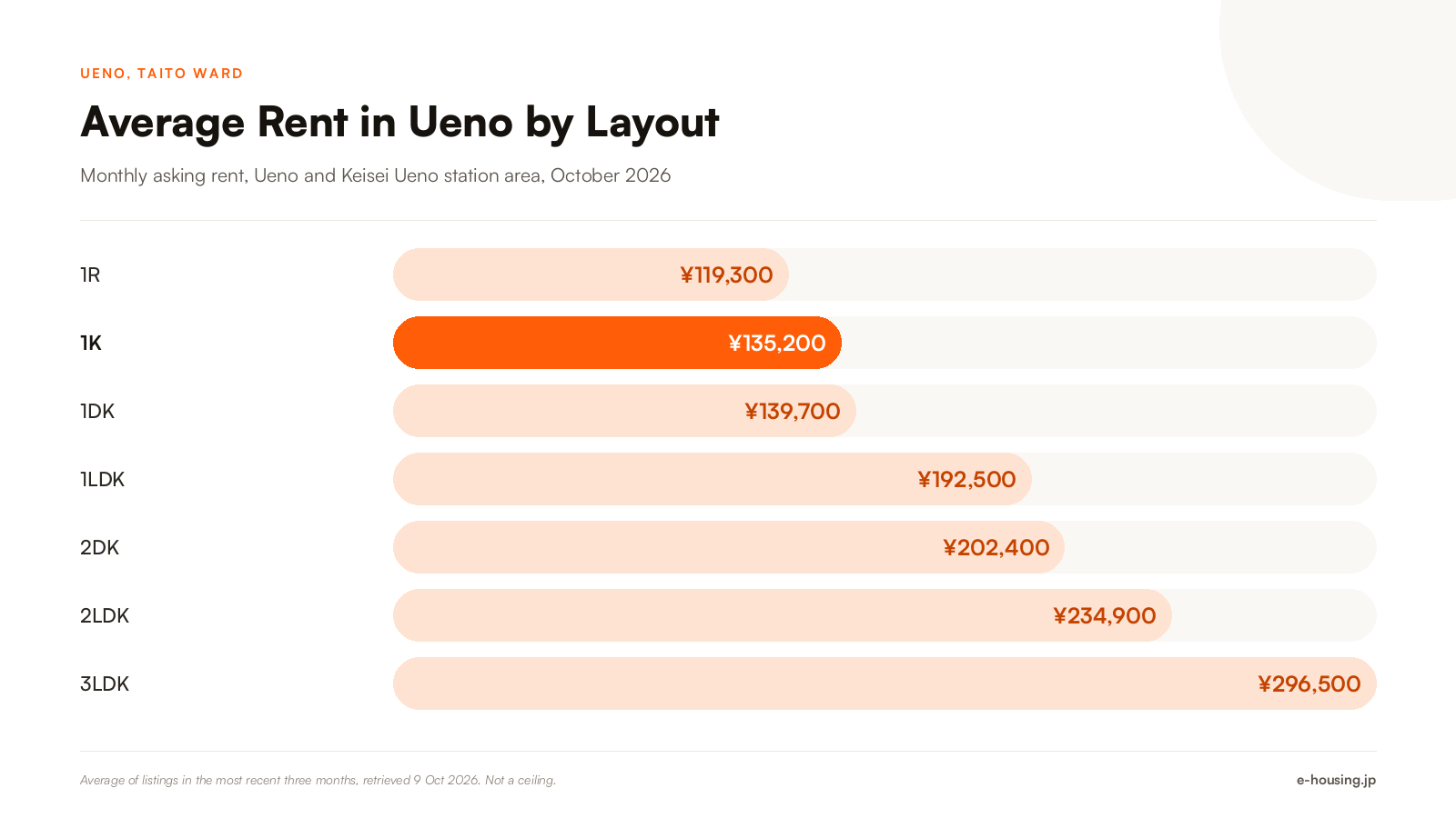 ueno-tokyo-average-rent-by-apartment-layout-2026.png
