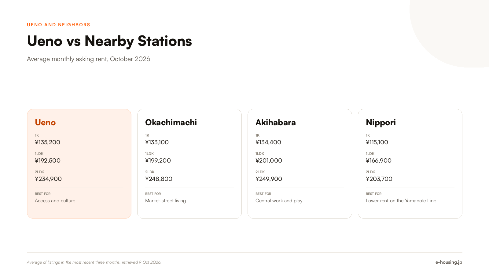 ueno-vs-okachimachi-nippori-akihabara-rent-comparison.png