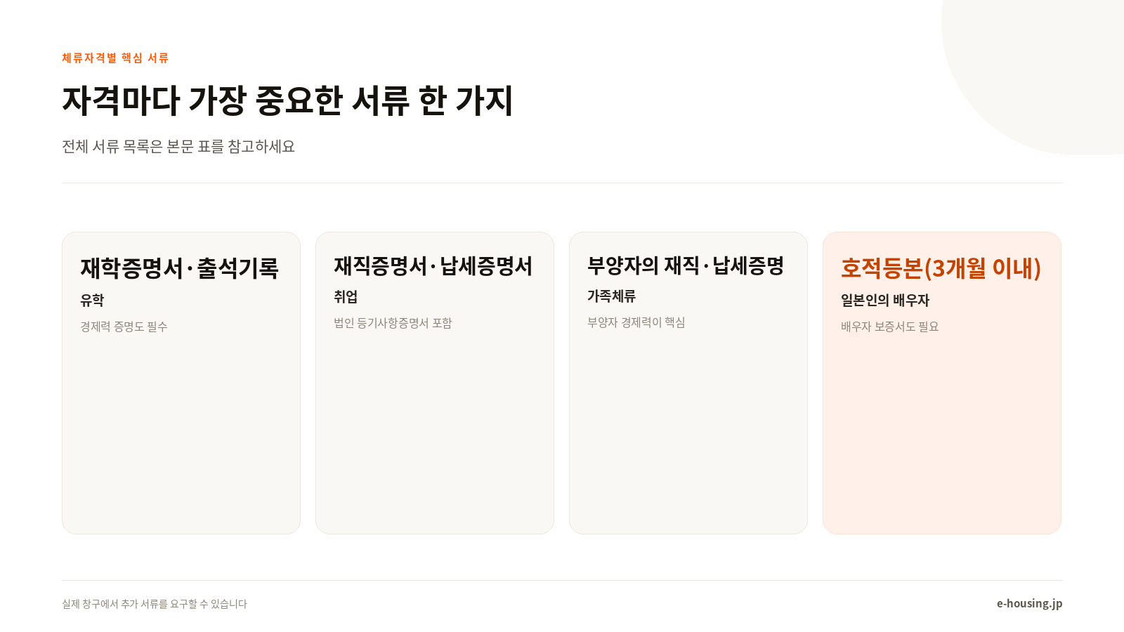 체류자격별 핵심 서류 한눈에 보기