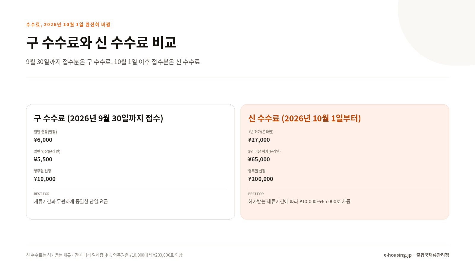 수수료, 2026년 10월 1일 전후 비교