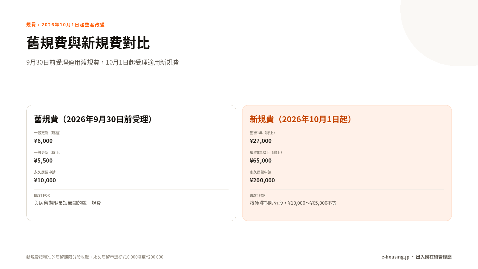 規費對比，2026年10月1日前後