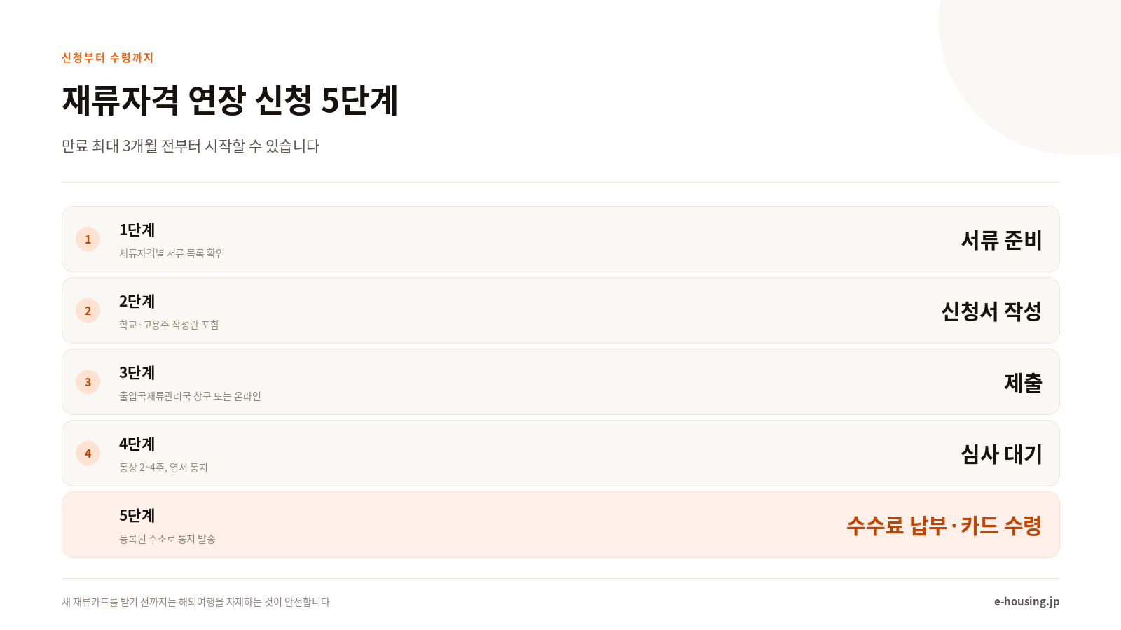 신청부터 재류카드 수령까지 5단계