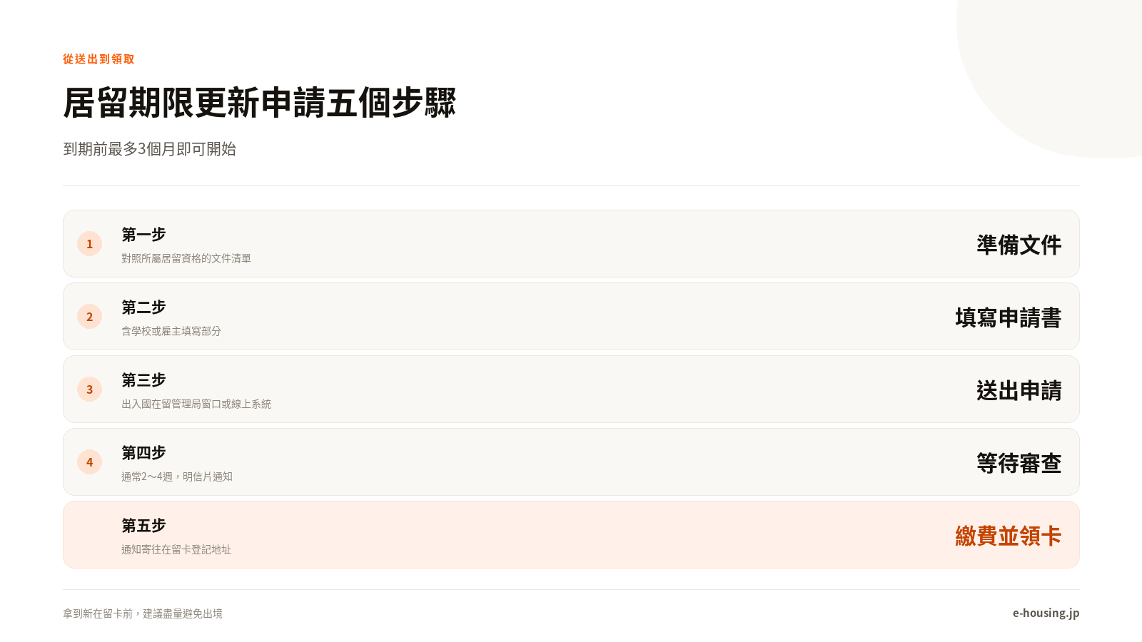 從送出申請到領取新卡的五個步驟