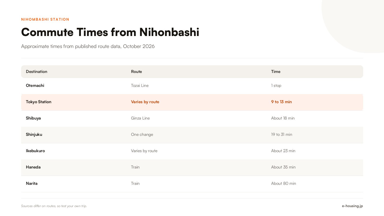 nihonbashi-station-commute-times-to-central-tokyo.png