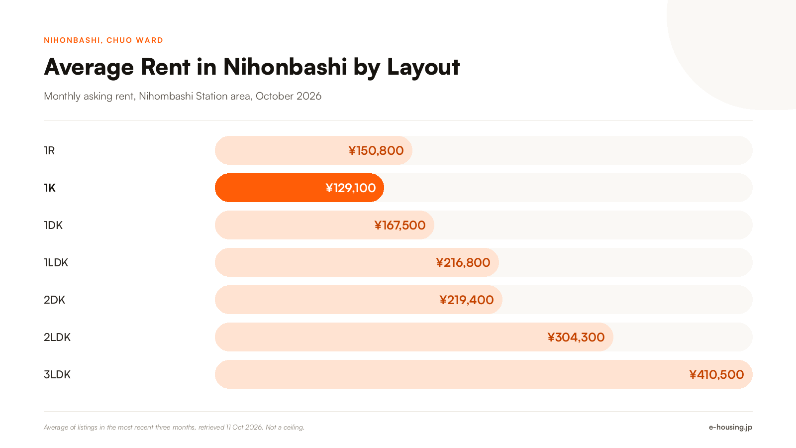 nihonbashi-tokyo-average-rent-by-apartment-layout-2026.png