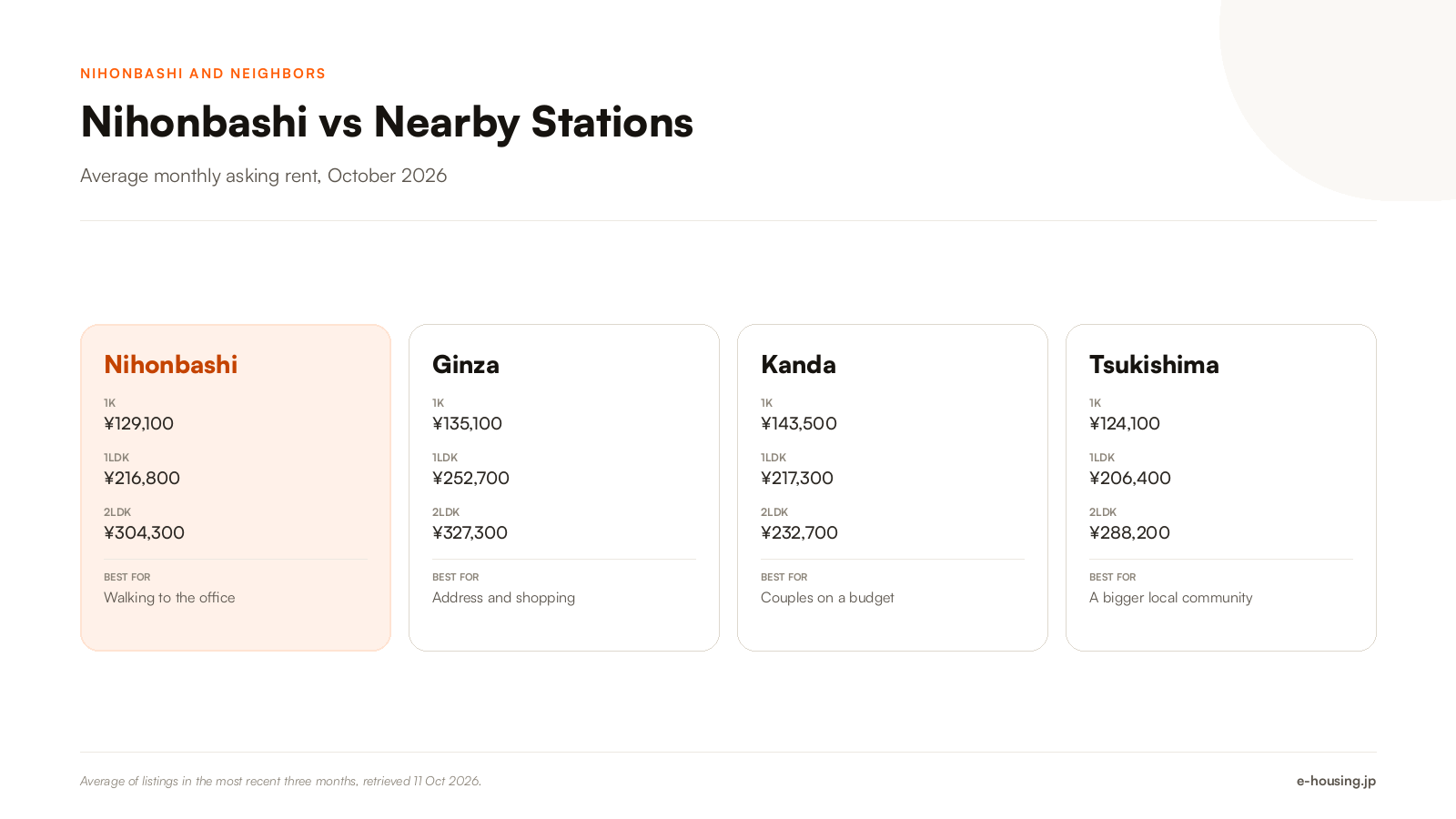 nihonbashi-vs-ginza-kanda-tsukishima-rent-comparison.png