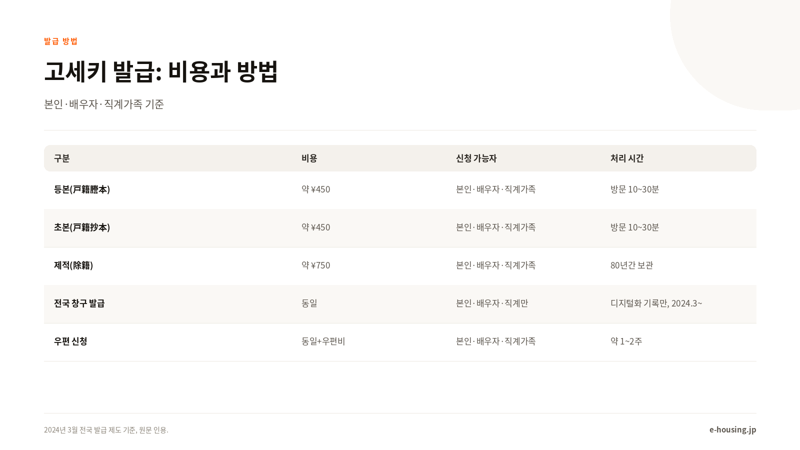 고세키 발급 방법과 비용