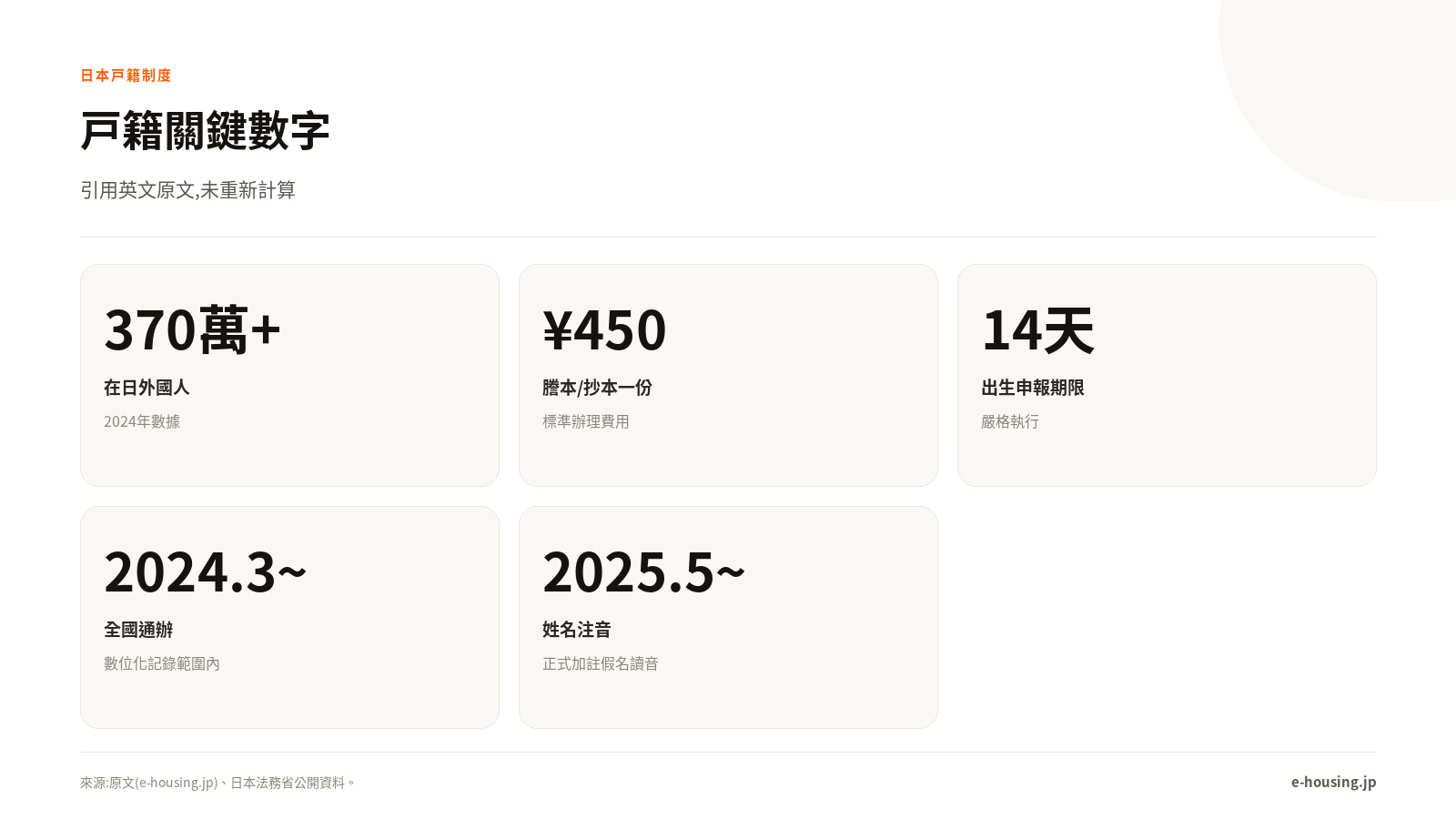 日本戸籍關鍵數字