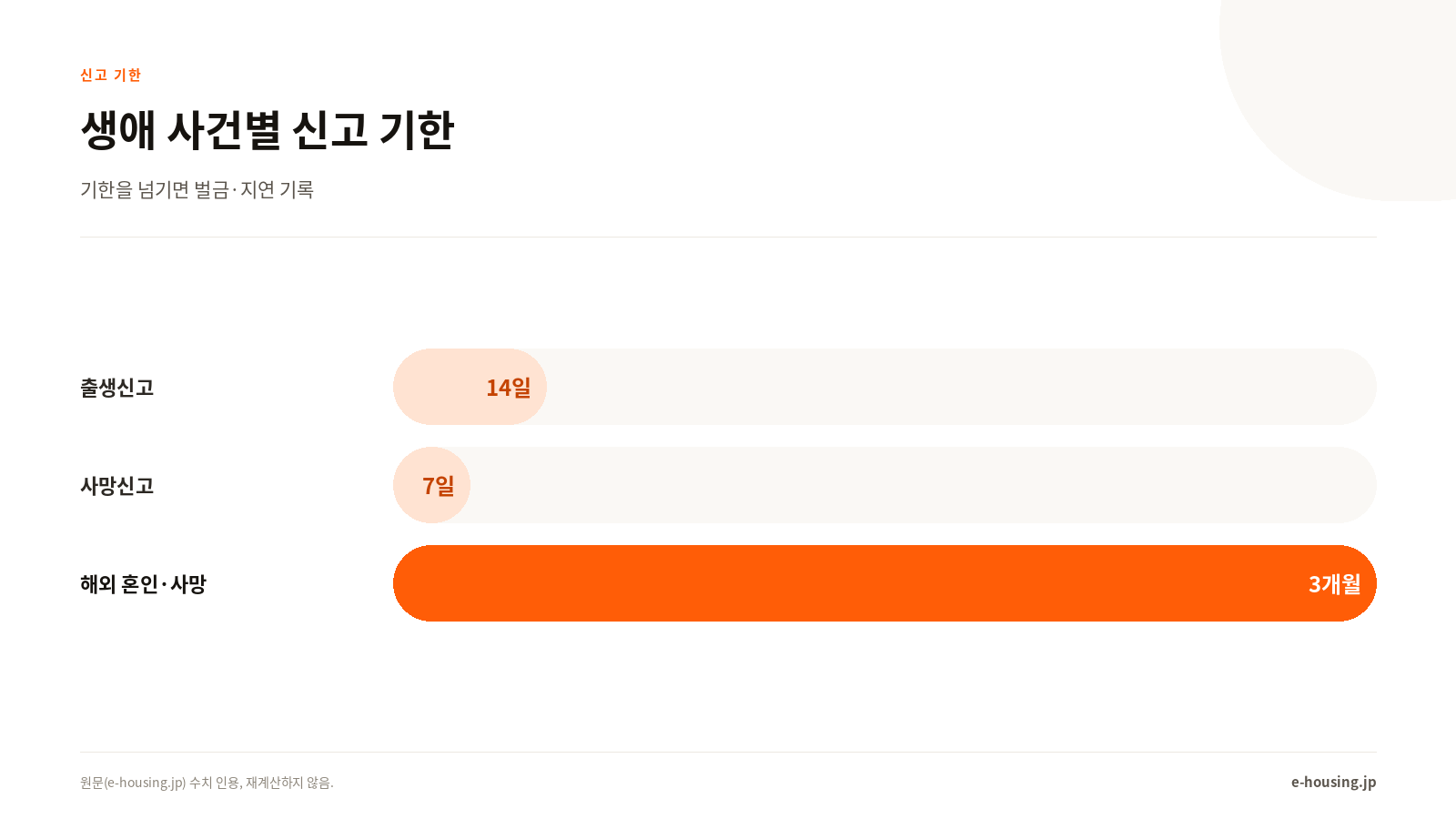 신고 기한