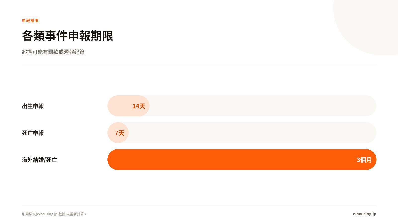 申報期限一覽