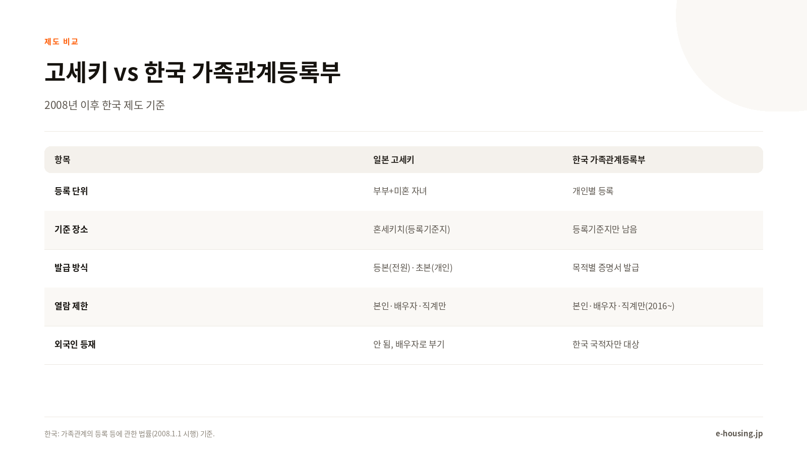 고세키 vs 한국 가족관계등록부 비교