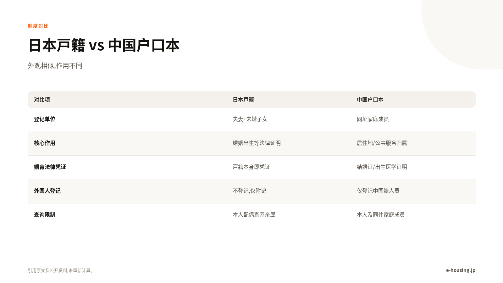戸籍与中国户口本对比