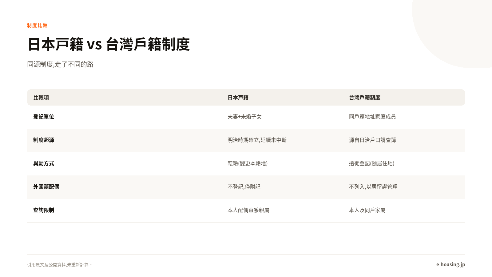 戸籍與台灣戶籍制度對比