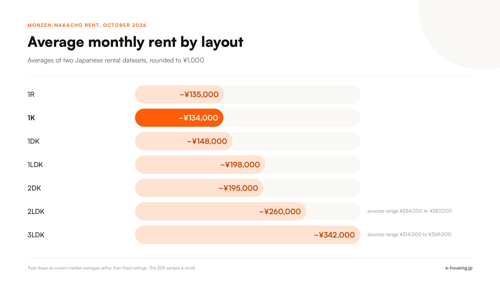 monzen-nakacho-tokyo-average-rent-by-apartment-layout-2026.png