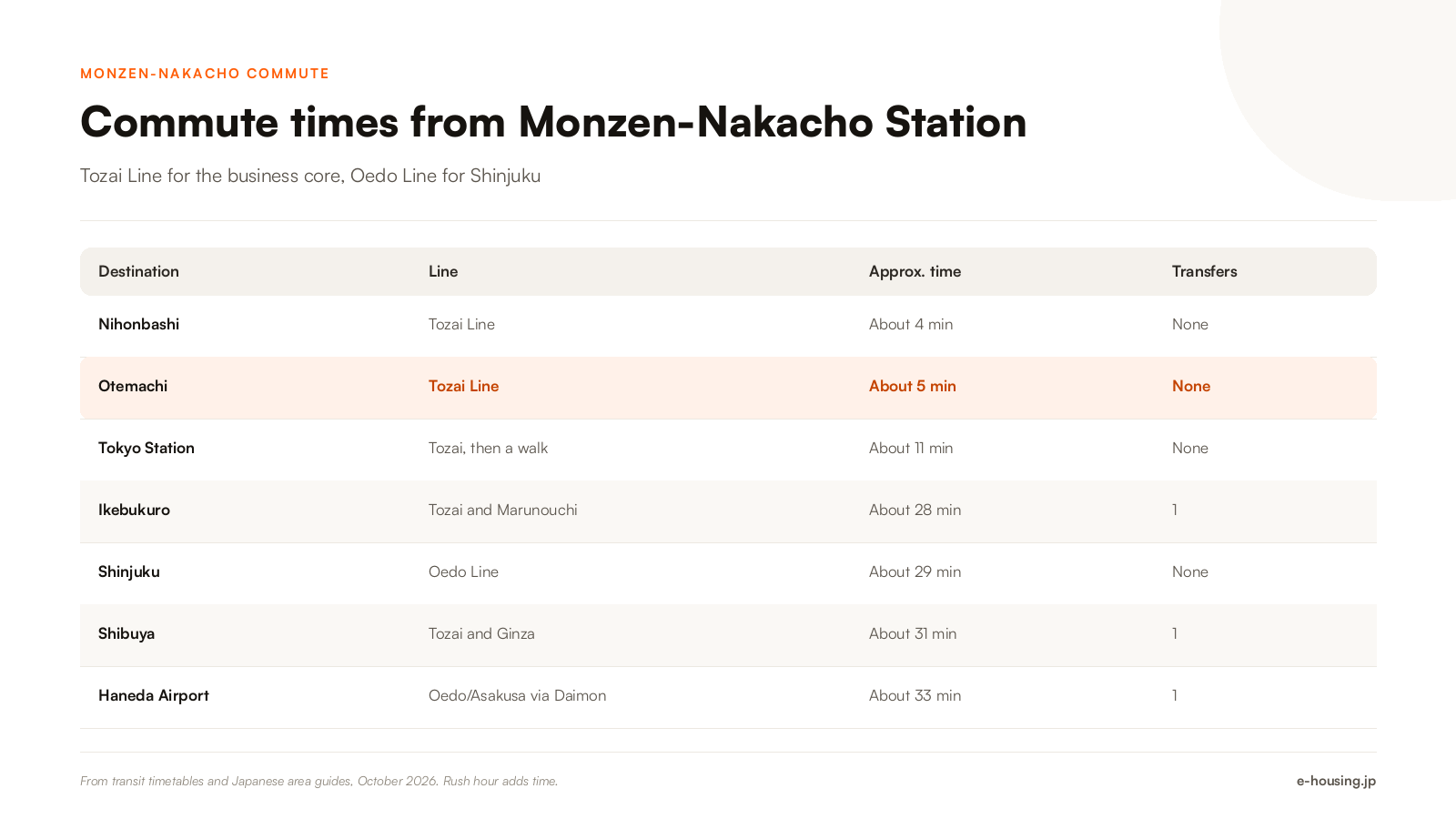 monzen-nakacho-tokyo-commute-times-tozai-oedo-lines.png