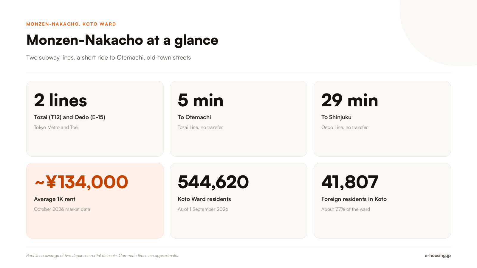 monzen-nakacho-tokyo-key-facts-station-lines-rent-commute.png