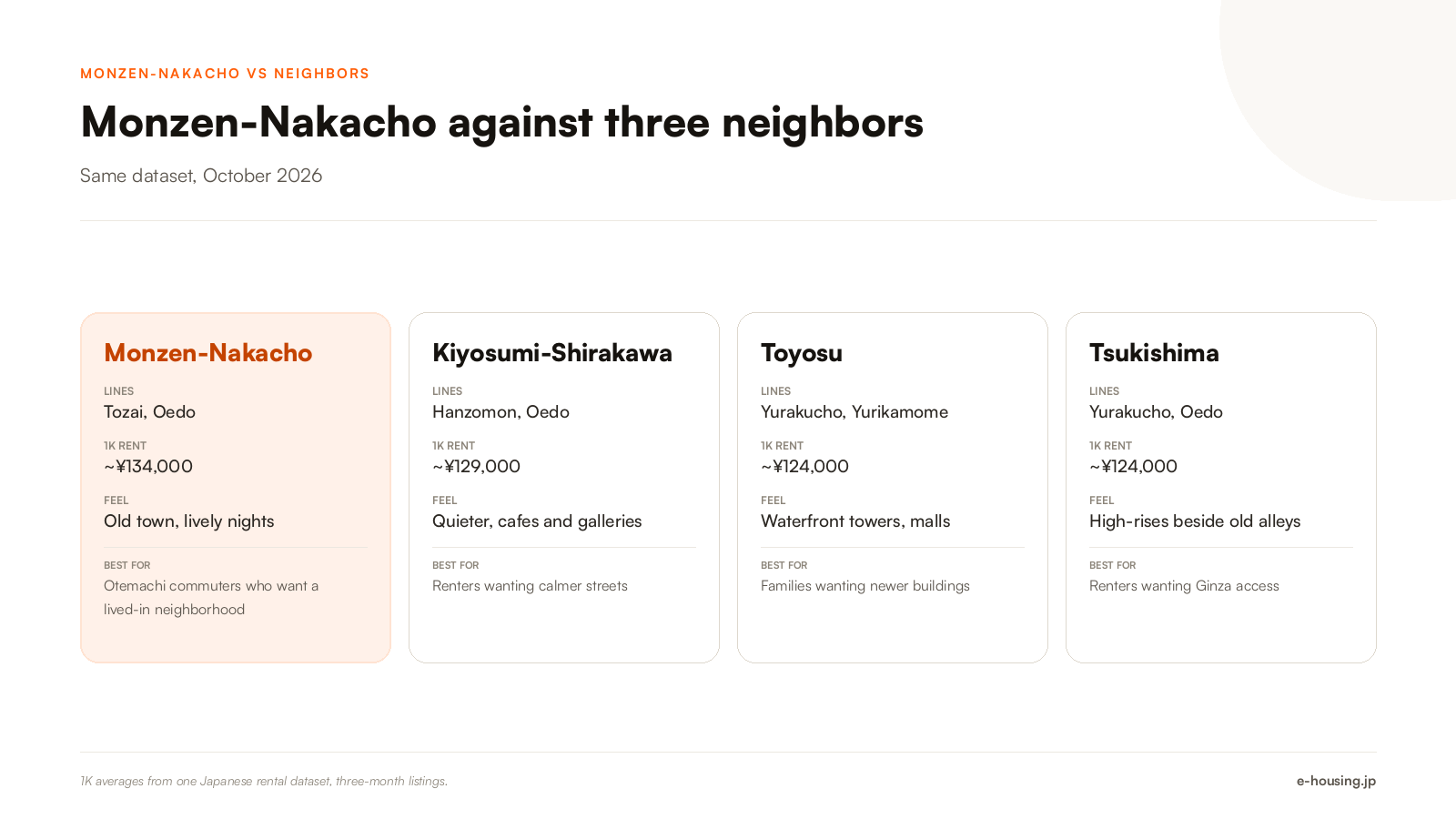 monzen-nakacho-vs-kiyosumi-shirakawa-toyosu-tsukishima-comparison.png