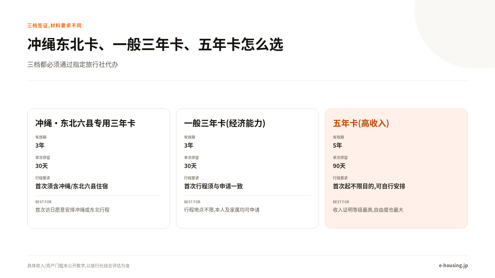 申请材料,三档签证分别要准备什么